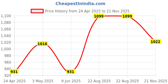 ajio.com bodhi house Set of 2 Ceramic Serving Bowls with Contrast Rim bodhi house Price History Graph from 24 Apr 2025 to 21 Nov 2025