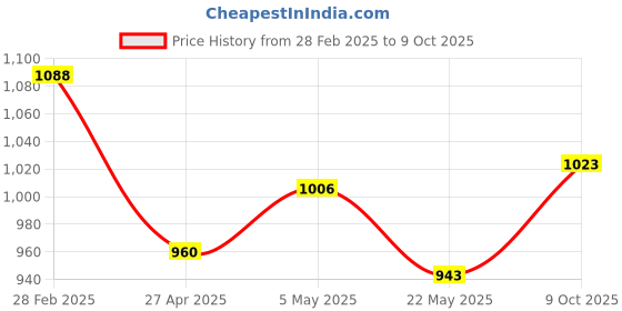 ajio.com bodhi house Set of 6 Ceramic Glasses with Holder bodhi house Price History Graph from 28 Feb 2025 to 9 Oct 2025