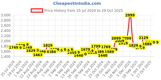 ajio.com marks & spencer Body Define Firm Control Shaping Slip marks & spencer Price History Graph from 25 Jul 2024 to 28 Oct 2025