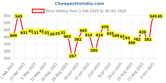 ajio.com dream. immerse. play. Body Lotion The Autumn Trail Collection dream. immerse. play. Price History Graph from 1 Feb 2025 to 30 Oct 2025