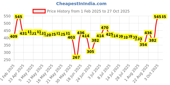 ajio.com dream. immerse. play. Body Lotion The Garden Stroll Collection dream. immerse. play. Price History Graph from 1 Feb 2025 to 27 Oct 2025