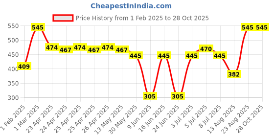 ajio.com dream. immerse. play. Body Lotion The Island Drift Collection dream. immerse. play. Price History Graph from 1 Feb 2025 to 27 Oct 2025