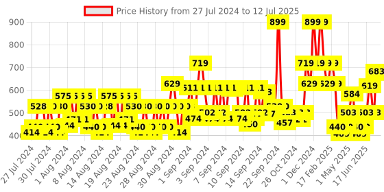 ajio.com house of beauty Body Lotion with SPF 25+ house of beauty Price History Graph from 27 Jul 2024 to 12 Jul 2025