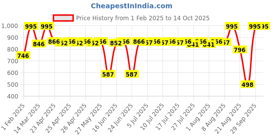 ajio.com dream. immerse. play. Body Mist The Autumn Trail Collection dream. immerse. play. Price History Graph from 1 Feb 2025 to 14 Oct 2025