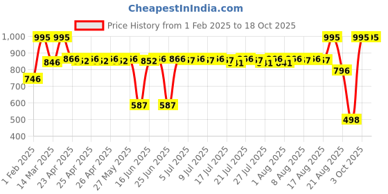 ajio.com dream. immerse. play. Body Mist The Garden Stroll Collection dream. immerse. play. Price History Graph from 1 Feb 2025 to 18 Oct 2025