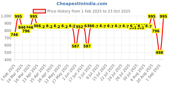 ajio.com dream. immerse. play. Body Mist The Island Drift Collection dream. immerse. play. Price History Graph from 1 Feb 2025 to 23 Oct 2025