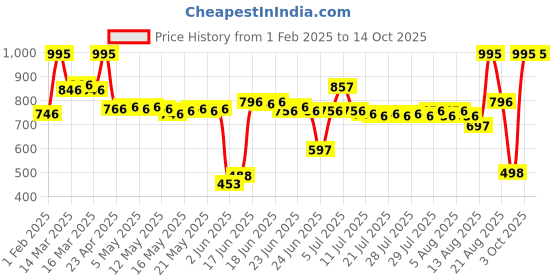 ajio.com dream. immerse. play. Body Mist The Summer Caper Collection dream. immerse. play. Price History Graph from 1 Feb 2025 to 12 Oct 2025