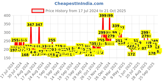 ajio.com the man company Body Parfum - Bleu the man company Price History Graph from 17 Jul 2024 to 21 Oct 2025