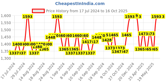 ajio.com body smith Men Duffle Bag with Detachable Shoulder Strap body smith Price History Graph from 17 Jul 2024 to 16 Oct 2025