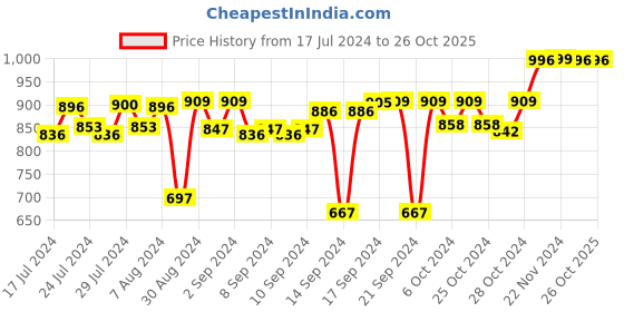 ajio.com body smith Stainless Steel Shaker body smith Price History Graph from 17 Jul 2024 to 26 Oct 2025