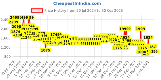 ajio.com marks & spencer Body Soft Wired Strapless Bra marks & spencer Price History Graph from 30 Jul 2024 to 30 Oct 2025