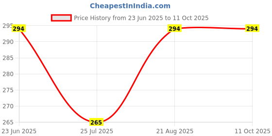 ajio.com body x Single Regular Briefs body x Price History Graph from 23 Jun 2025 to 10 Oct 2025