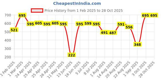 ajio.com dream. immerse. play. Body Yogurt The Garden Stroll Collection dream. immerse. play. Price History Graph from 1 Feb 2025 to 27 Oct 2025