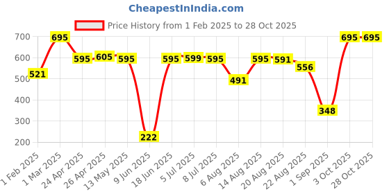 ajio.com dream. immerse. play. Body Yogurt The Island Drift Collection dream. immerse. play. Price History Graph from 1 Feb 2025 to 27 Oct 2025