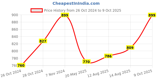 ajio.com bodyactive Pyjamas with Insert Pockets bodyactive Price History Graph from 26 Oct 2024 to 9 Oct 2025