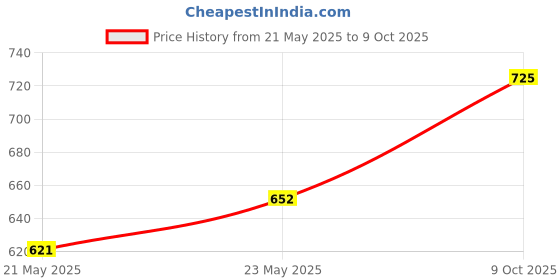 ajio.com bodyactive Pyjamas with Insert Pockets bodyactive Price History Graph from 21 May 2025 to 9 Oct 2025