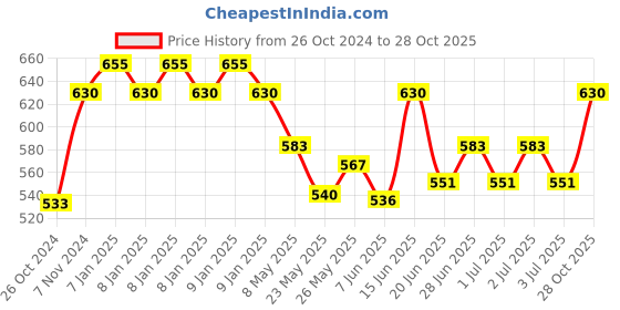 ajio.com bodyactive Track Pants with Pockets bodyactive Price History Graph from 26 Oct 2024 to 28 Oct 2025