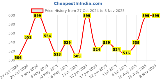 ajio.com bodyactive Track Pants with Pockets bodyactive Price History Graph from 27 Oct 2024 to 8 Nov 2025
