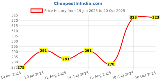 ajio.com bodycare Boys Cartoon Socks bodycare Price History Graph from 19 Jun 2025 to 20 Oct 2025