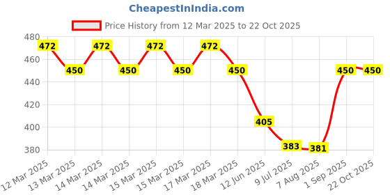 ajio.com bodycare Boys Cotton Sleeveless Vest bodycare Price History Graph from 12 Mar 2025 to 22 Oct 2025