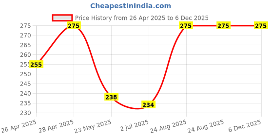 ajio.com bodycare Boys Graphic Print Lounge Pants & Shirt Set bodycare Price History Graph from 26 Apr 2025 to 5 Dec 2025