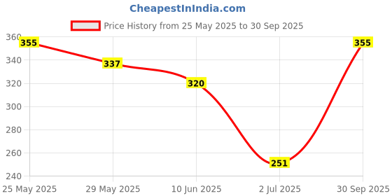 ajio.com bodycare Boys Lounge Pants & T-shirt Set bodycare Price History Graph from 25 May 2025 to 30 Sep 2025