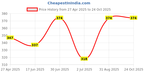 ajio.com bodycare Boys Regular Fit Shorts bodycare Price History Graph from 27 Apr 2025 to 22 Oct 2025