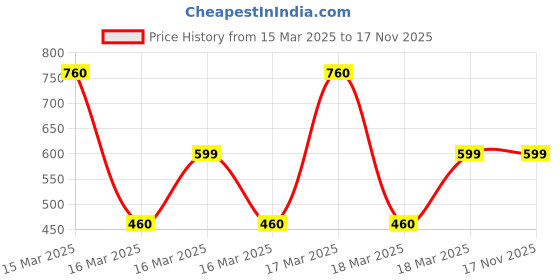 ajio.com bodycare Boys Western Wear Thermal Set bodycare Price History Graph from 15 Mar 2025 to 17 Nov 2025