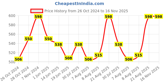 ajio.com bodycare Camisole with Adjustable Straps bodycare Price History Graph from 26 Oct 2024 to 16 Nov 2025