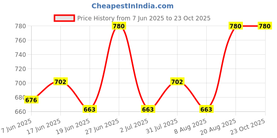 ajio.com bodycare Cotton Briefs Set bodycare Price History Graph from 7 Jun 2025 to 22 Oct 2025