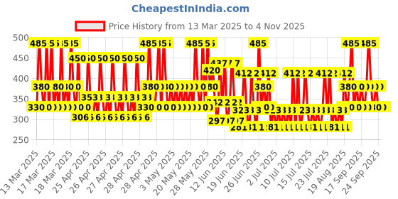 ajio.com bodycare Girls FloralLeggings bodycare Price History Graph from 13 Mar 2025 to 3 Nov 2025