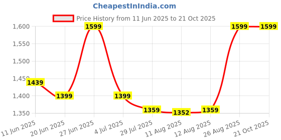 ajio.com bodycare Girls Polyester Jacket bodycare Price History Graph from 11 Jun 2025 to 21 Oct 2025