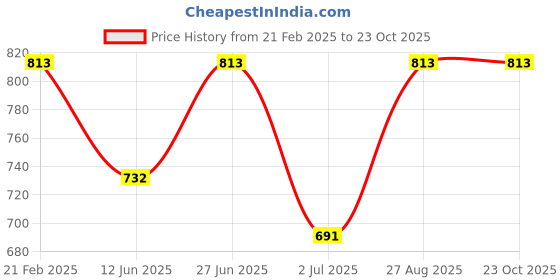 ajio.com bodycare Girls Regular Fit Shorts bodycare Price History Graph from 21 Feb 2025 to 23 Oct 2025
