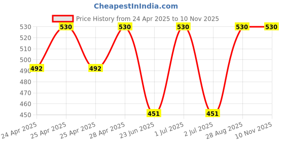 ajio.com bodycare Girls Regular Fit Shorts bodycare Price History Graph from 24 Apr 2025 to 8 Nov 2025