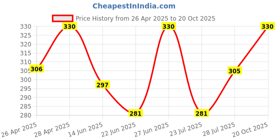 ajio.com bodycare Men Pack of 2 Colourblock Mid-Calf Length Socks bodycare Price History Graph from 26 Apr 2025 to 20 Oct 2025