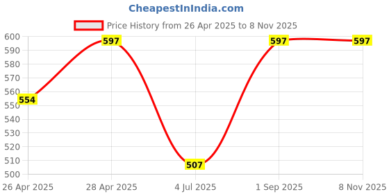 ajio.com bodycare Men Pack of 3 Mid-Calf Length Socks bodycare Price History Graph from 26 Apr 2025 to 7 Nov 2025