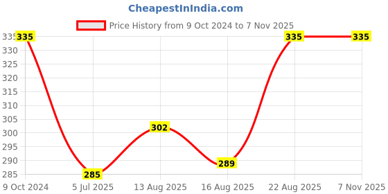 ajio.com bodycare Non-Padded Sports Bra bodycare Price History Graph from 9 Oct 2024 to 6 Nov 2025