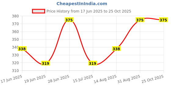 ajio.com bodycare Non-Padded T-Shirt Bra with Adjustable Straps bodycare Price History Graph from 17 Jun 2025 to 24 Oct 2025