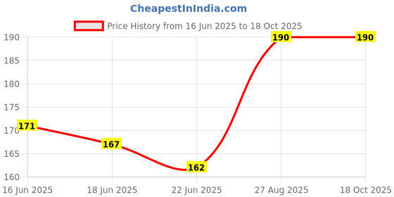 ajio.com bodycare Non-Wired Bra with Adjustable Straps bodycare Price History Graph from 16 Jun 2025 to 18 Oct 2025