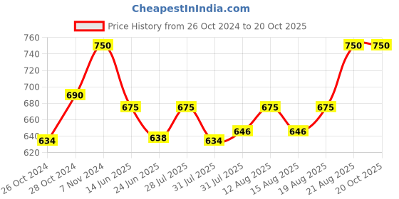 ajio.com bodycare Pack of 3 Camisoles bodycare Price History Graph from 26 Oct 2024 to 20 Oct 2025