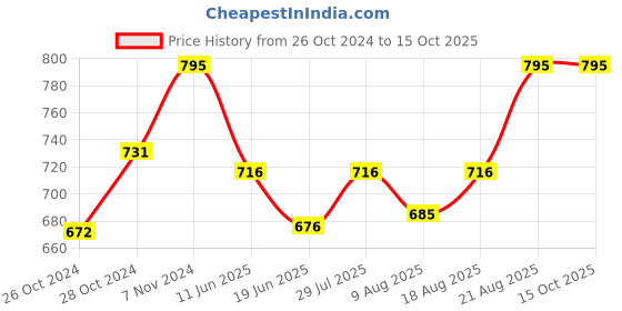 ajio.com bodycare Pack of 3 Camisoles bodycare Price History Graph from 26 Oct 2024 to 14 Oct 2025