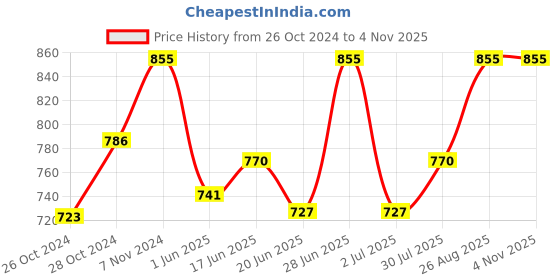 ajio.com bodycare Pack of 3 Camisoles bodycare Price History Graph from 26 Oct 2024 to 1 Nov 2025