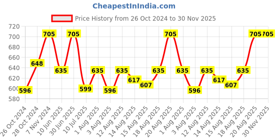 ajio.com bodycare Pack of 3 Camisoles bodycare Price History Graph from 26 Oct 2024 to 29 Nov 2025
