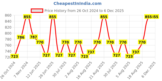 ajio.com bodycare Pack of 3 Camisoles with Transparent Straps bodycare Price History Graph from 26 Oct 2024 to 6 Dec 2025