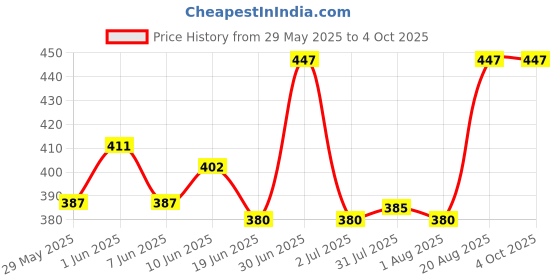 ajio.com bodycare Pack of 3 Regular Vest bodycare Price History Graph from 29 May 2025 to 4 Oct 2025