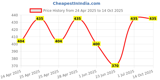 ajio.com bodycare Pack of 3 Regular Vest bodycare Price History Graph from 24 Apr 2025 to 13 Oct 2025