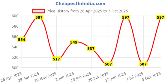 ajio.com bodycare Pack of 3 Regular Vest bodycare Price History Graph from 26 Apr 2025 to 3 Oct 2025