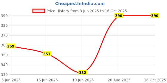 ajio.com bodycare Pack of 3 Regular Vest bodycare Price History Graph from 3 Jun 2025 to 15 Oct 2025