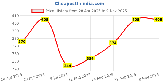 ajio.com bodycare Pack Of 3 Socks bodycare Price History Graph from 28 Apr 2025 to 7 Nov 2025