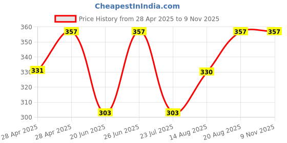 ajio.com bodycare Pack Of 3 Socks bodycare Price History Graph from 28 Apr 2025 to 8 Nov 2025